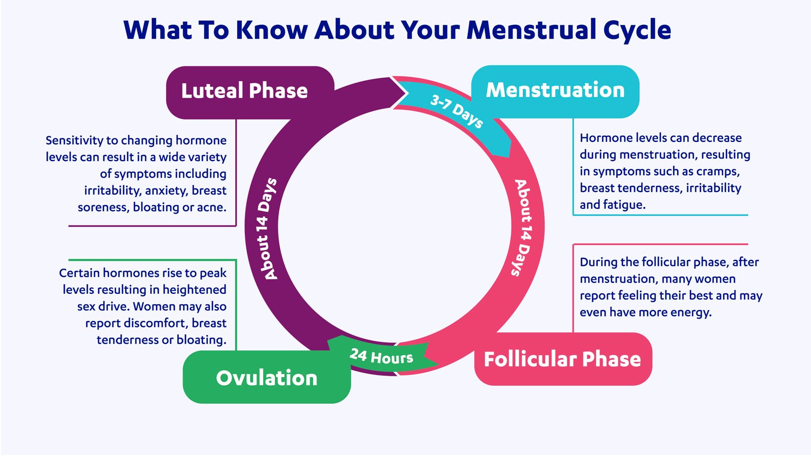 Understanding Your Menstrual Cycle: A Beginner’s Guide